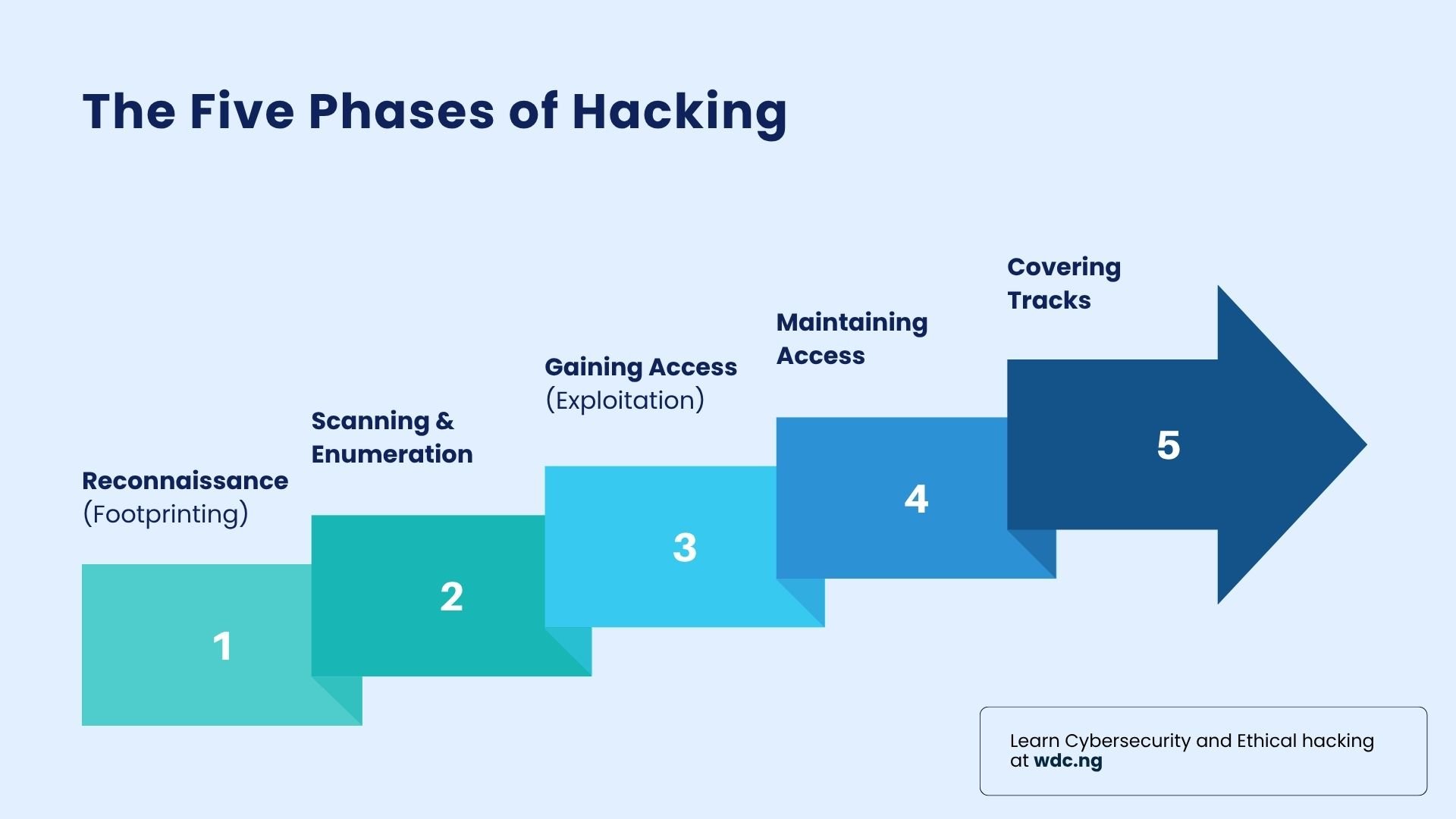 What Is Ethical Hacking? Types, Salary & How to Get Started (2025 ...
